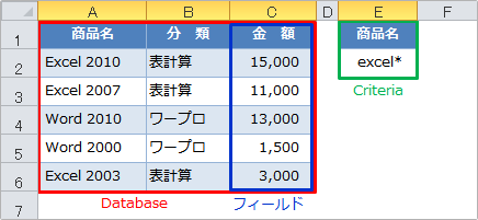 Excelのdsum関数の使い方