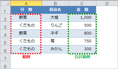 Excelのsumif関数の使い方